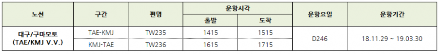 [티웨이항공] 대구-구마모토 노선 신규 취항 안내